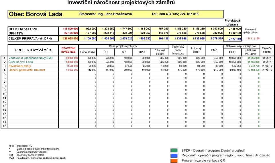 Jana Hrazánková Cena studie ÚR SP RPD Tel.: 388 434 135; 724 187 016 * Žádost o grant vč.