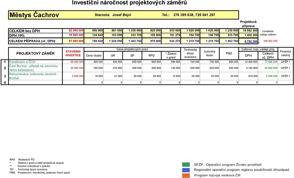 750 233 700 1 402 200 CELKEM PŘÍPRAVA (vč.