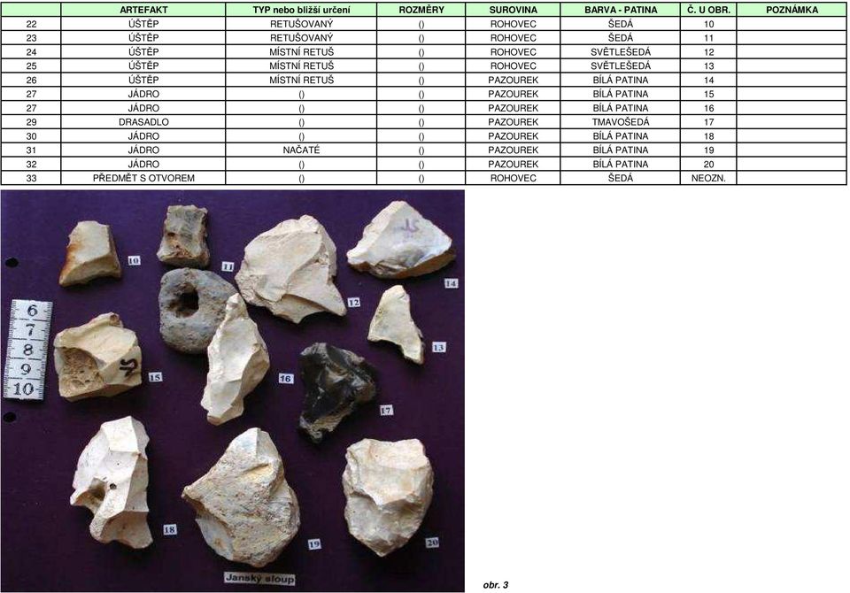 MÍSTNÍ RETUŠ () ROHOVEC SVĚTLEŠEDÁ 13 26 ÚŠTĚP MÍSTNÍ RETUŠ () PAZOUREK BÍLÁ PATINA 14 27 JÁDRO () () PAZOUREK BÍLÁ PATINA 15 27 JÁDRO () ()