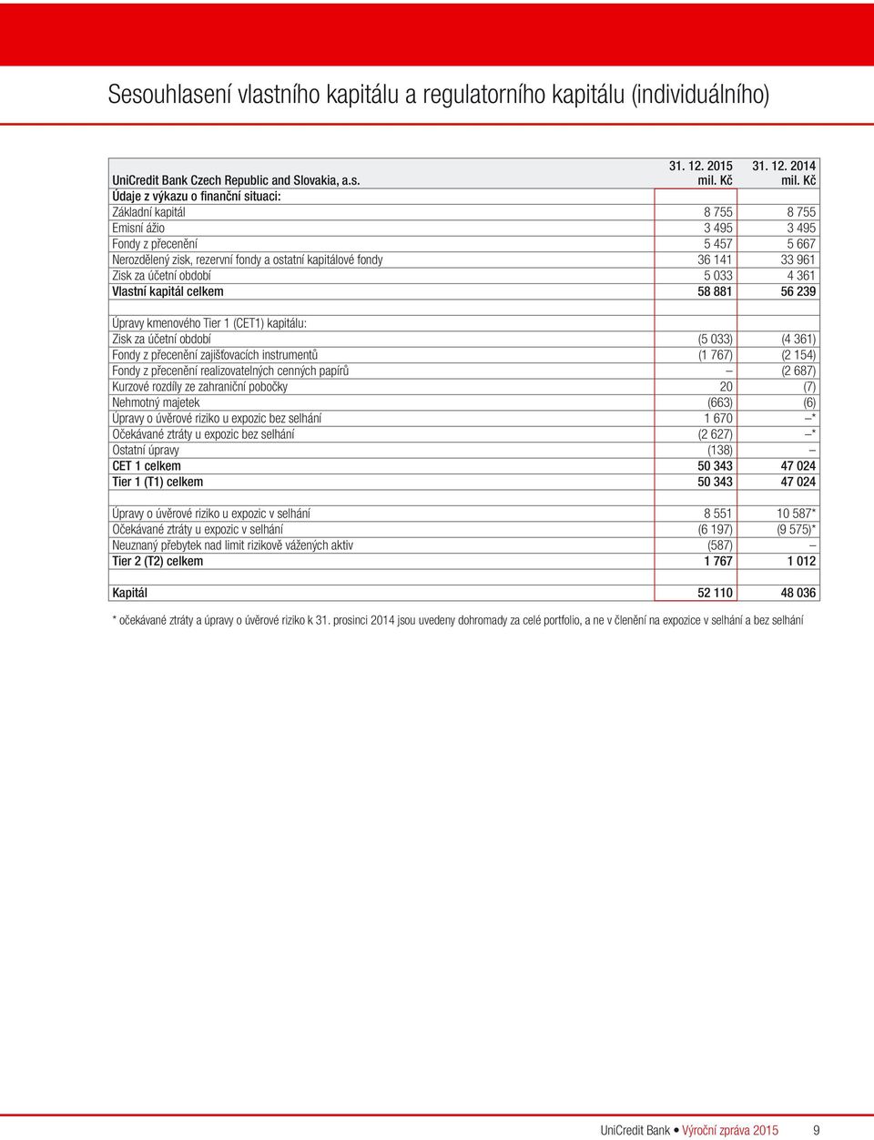 za účetní období 5 033 4 361 Vlastní kapitál celkem 58 881 56 239 Úpravy kmenového Tier 1 (CET1) kapitálu: Zisk za účetní období (5 033) (4 361) Fondy z přecenění zajišťovacích instrumentů (1 767) (2