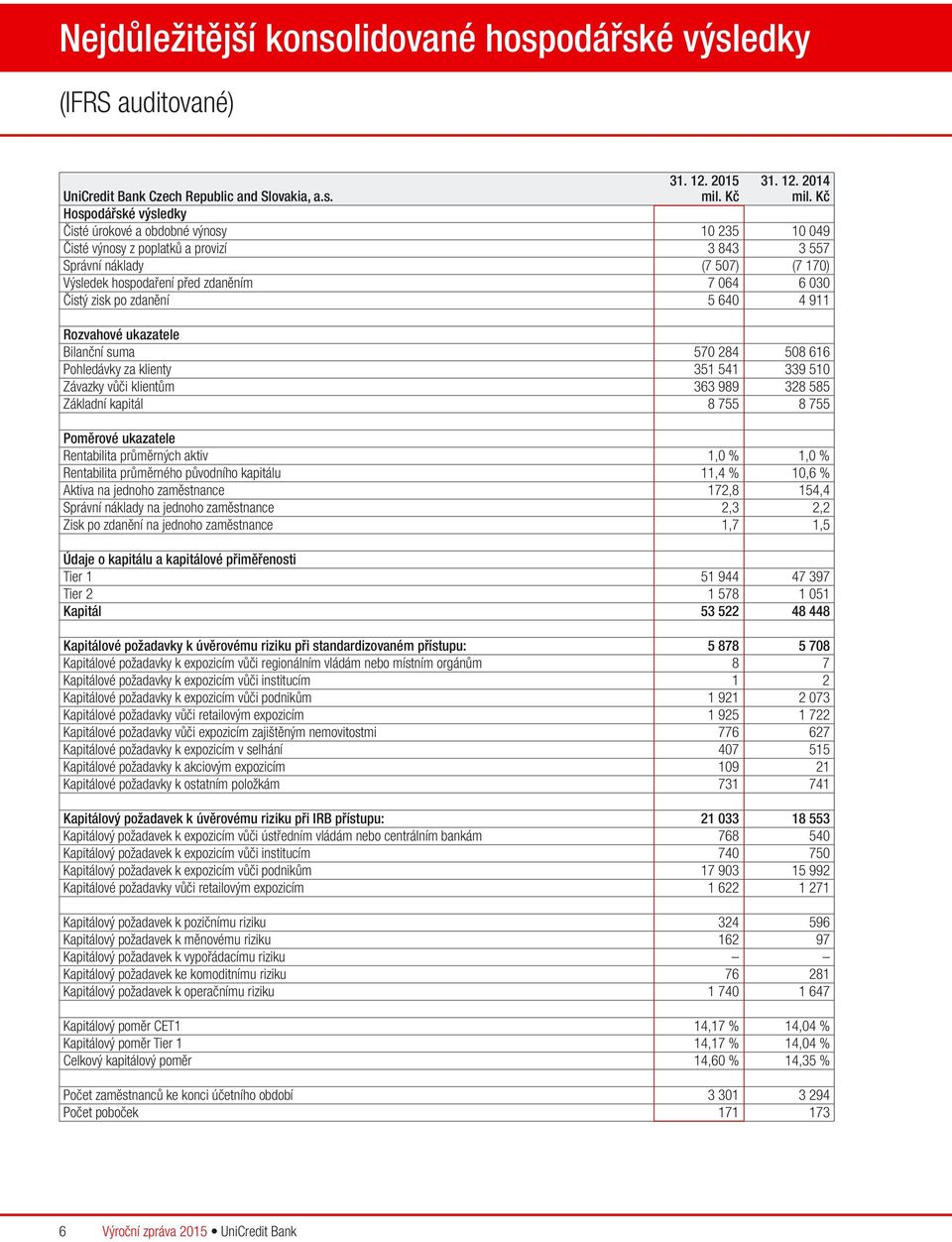 zisk po zdanění 5 640 4 911 Rozvahové ukazatele Bilanční suma 570 284 508 616 Pohledávky za klienty 351 541 339 510 Závazky vůči klientům 363 989 328 585 Základní kapitál 8 755 8 755 Poměrové