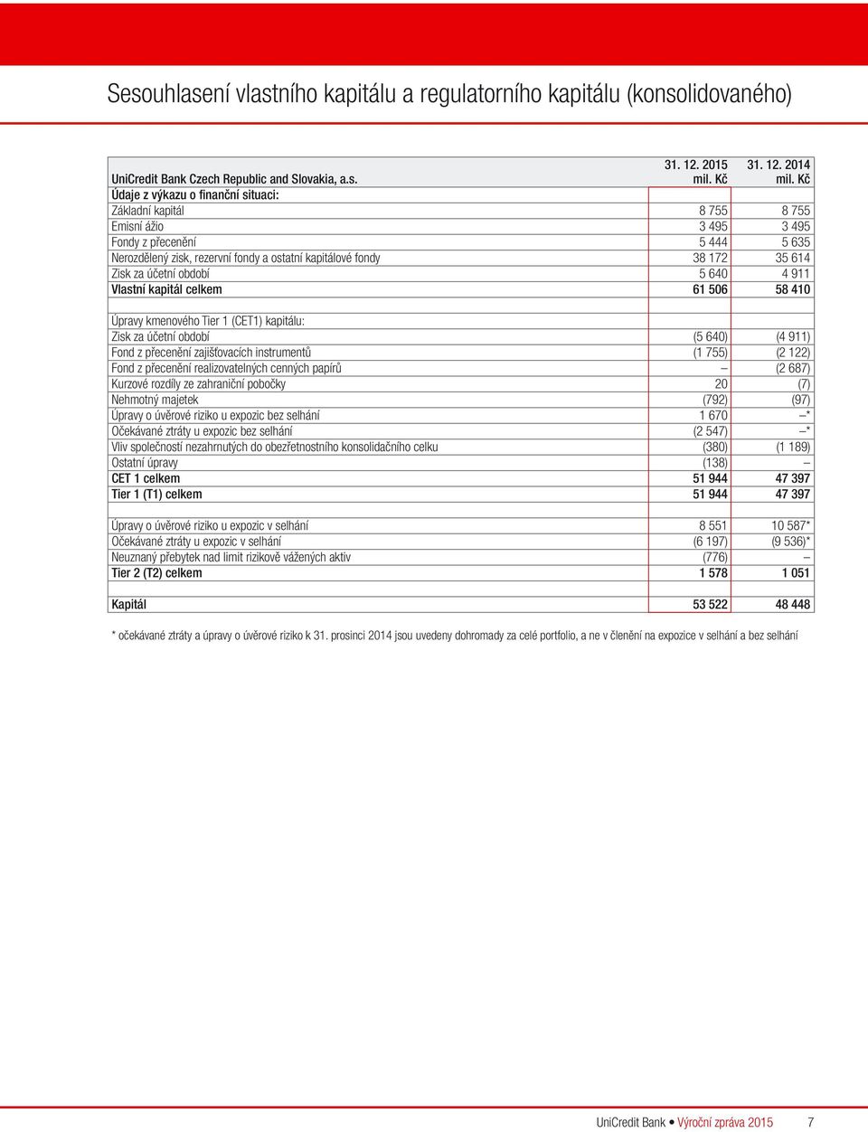 za účetní období 5 640 4 911 Vlastní kapitál celkem 61 506 58 410 Úpravy kmenového Tier 1 (CET1) kapitálu: Zisk za účetní období (5 640) (4 911) Fond z přecenění zajišťovacích instrumentů (1 755) (2