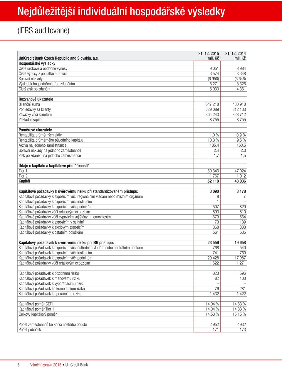 zisk po zdanění 5 033 4 361 Rozvahové ukazatele Bilanční suma 547 218 480 910 Pohledávky za klienty 329 089 312 133 Závazky vůči klientům 364 243 328 712 Základní kapitál 8 755 8 755 Poměrové