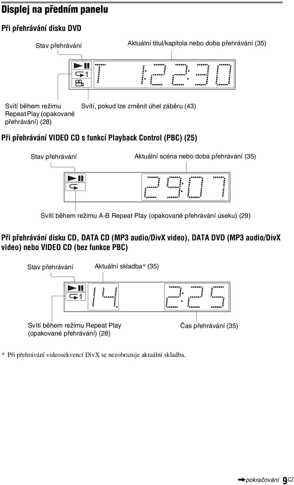 Repeat Play (opakované přehrávání úseku) (29) Při přehrávání disku CD, DATA CD (MP3 audio/divx video), DATA DVD (MP3 audio/divx video) nebo VIDEO CD (bez funkce PBC) Stav přehrávání