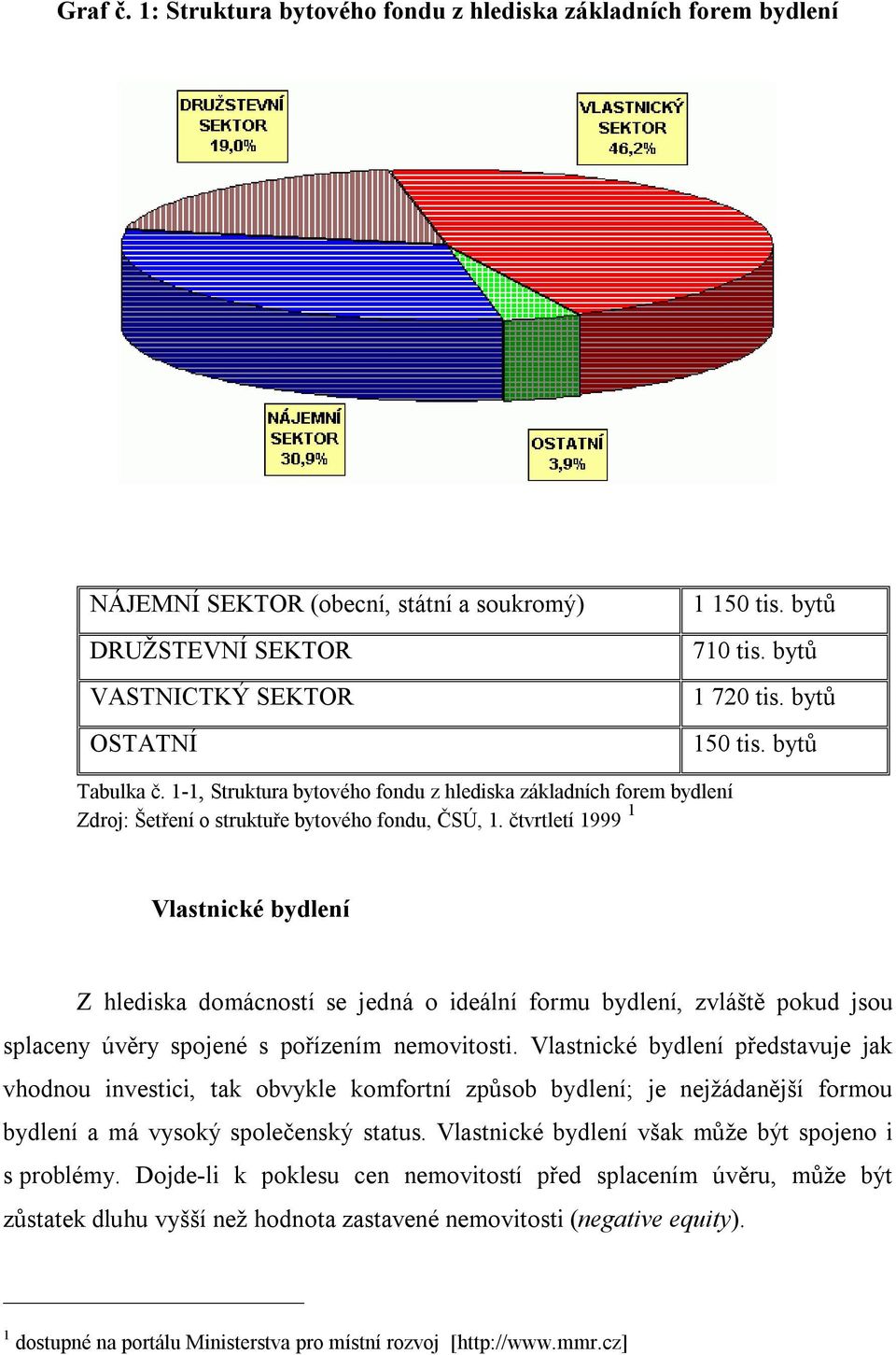 čtvrtletí 1999 1 Vlastnické bydlení Z hlediska domácností se jedná o ideální formu bydlení, zvláště pokud jsou splaceny úvěry spojené s pořízením nemovitosti.