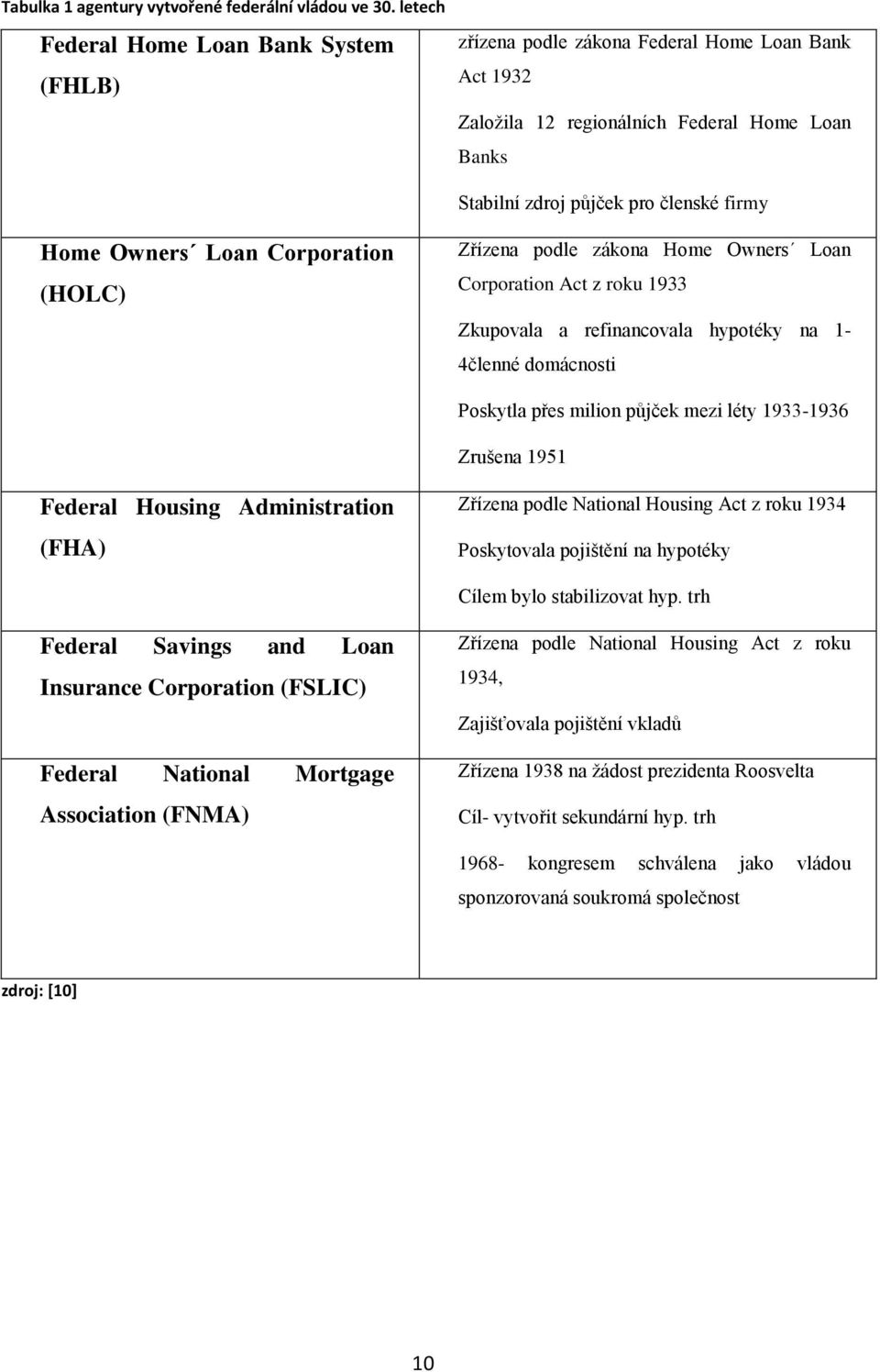 Loan Corporation (HOLC) Zřízena podle zákona Home Owners Loan Corporation Act z roku 1933 Zkupovala a refinancovala hypotéky na 1-4členné domácnosti Poskytla přes milion půjček mezi léty 1933-1936