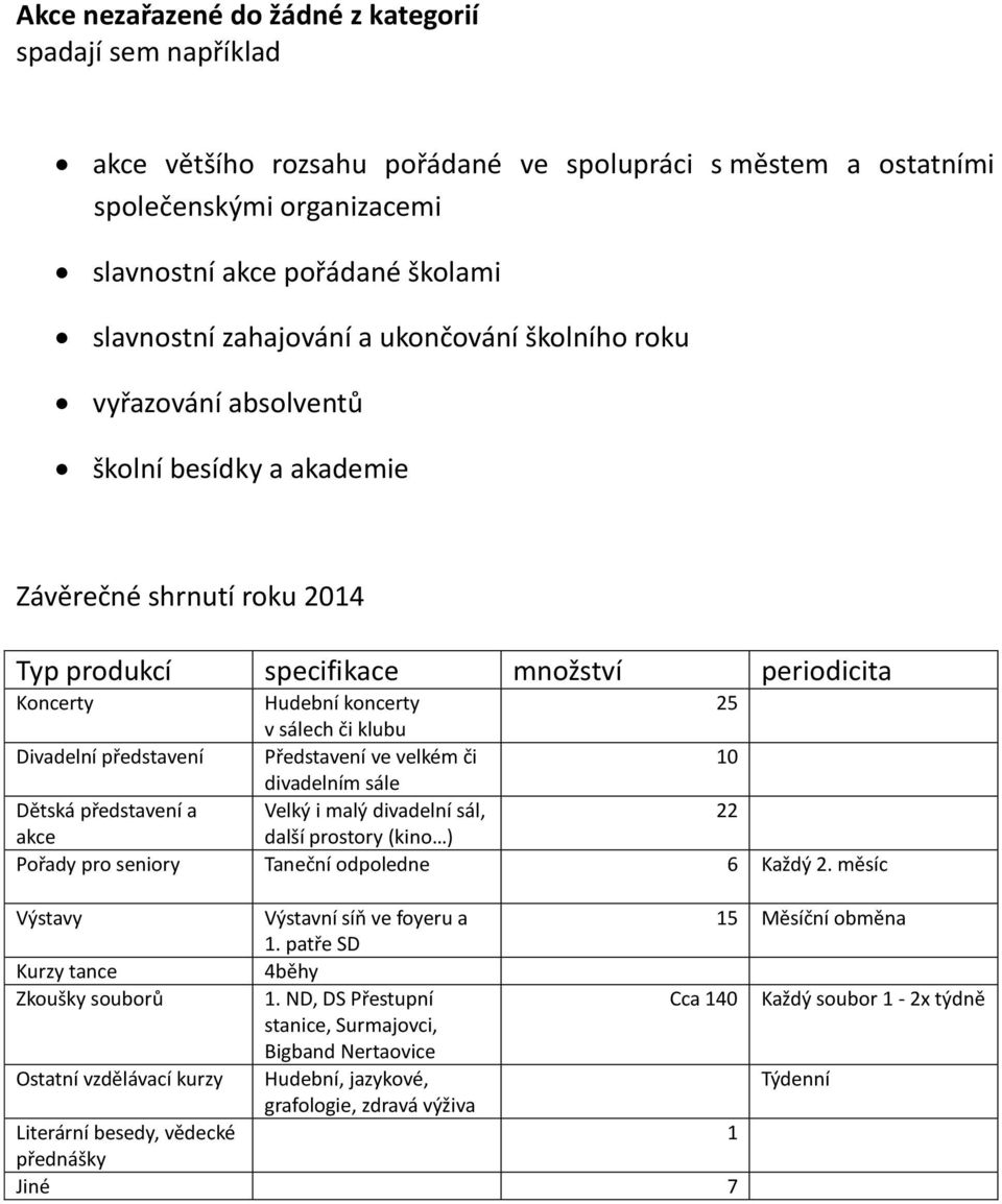 či klubu Divadelní představení Představení ve velkém či 10 divadelním sále Dětská představení a Velký i malý divadelní sál, 22 akce další prostory (kino ) Pořady pro seniory Taneční odpoledne 6 Každý