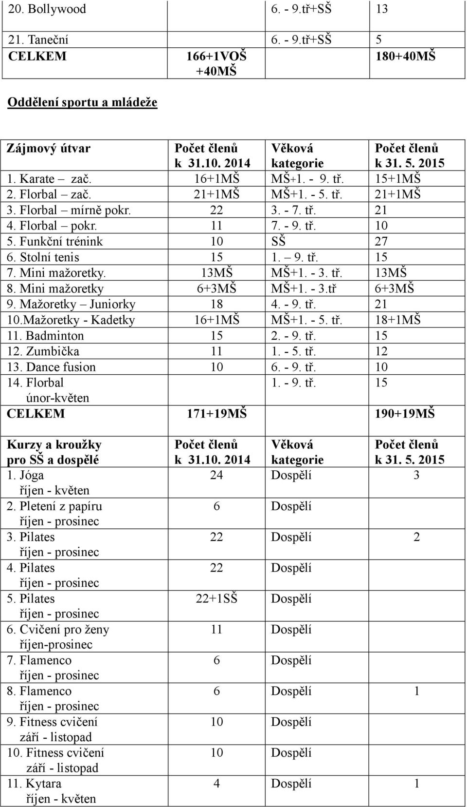 Stolní tenis 15 1. 9. tř. 15 7. Mini mažoretky. 13MŠ MŠ+1. - 3. tř. 13MŠ 8. Mini mažoretky 6+3MŠ MŠ+1. - 3.tř 6+3MŠ 9. Mažoretky Juniorky 18 4. - 9. tř. 21 10.Mažoretky - Kadetky 16+1MŠ MŠ+1. - 5. tř. 18+1MŠ 11.