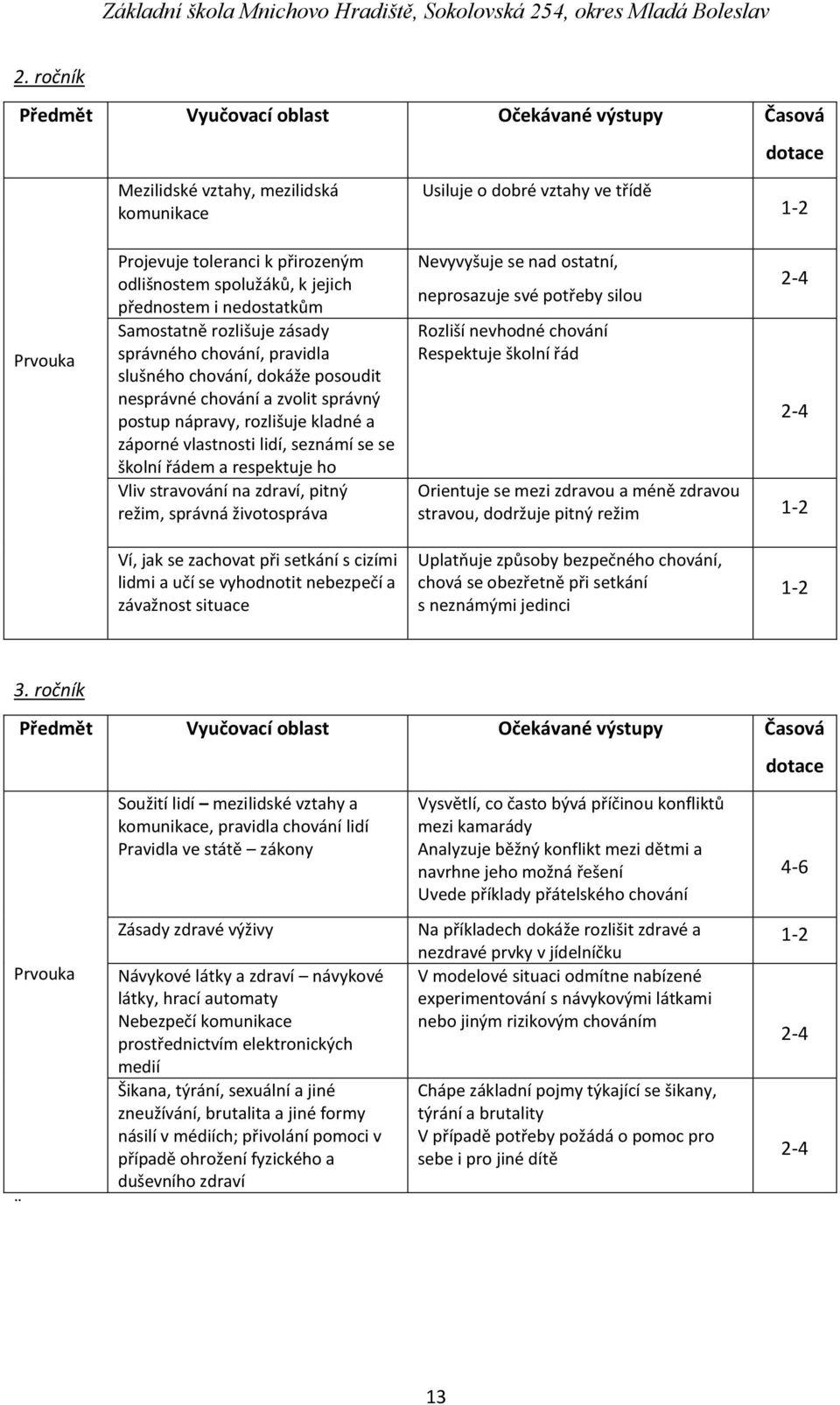 kladné a záporné vlastnosti lidí, seznámí se se školní řádem a respektuje ho Vliv stravování na zdraví, pitný režim, správná životospráva Nevyvyšuje se nad ostatní, neprosazuje své potřeby silou
