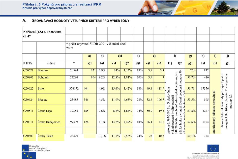 52% 832 CZ0803 Bohumín 23284 804 9,2% 12,8% 1,81% 30% 3,9 3 50,7% 416 CZ0622 Brno 376172 404 4,9% 15,6% 3,42% 18% 49,4 418,9 51,7% 17356 CZ0624 Břeclav 25485 346 4,5% 11,9% 4,65% 28% 52,6 196,7 53,5%