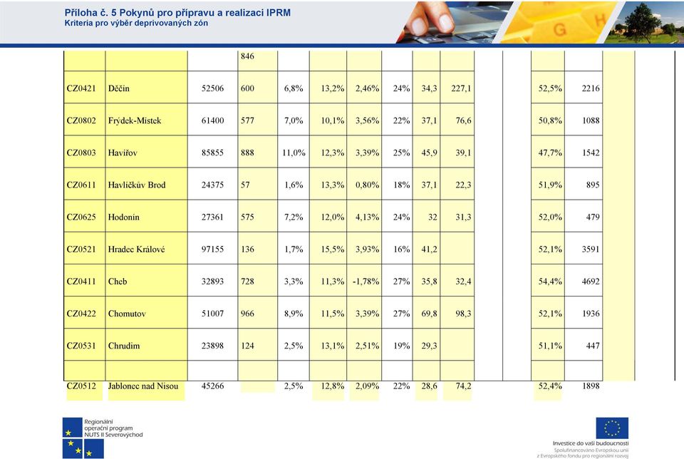 52,0% 479 CZ0521 Hradec Králové 97155 136 1,7% 15,5% 3,93% 16% 41,2 52,1% 3591 CZ0411 Cheb 32893 728 3,3% 11,3% -1,78% 27% 35,8 32,4 54,4% 4692 CZ0422 Chomutov 51007 966