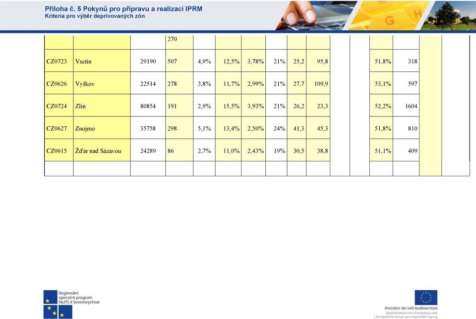 3,93% 21% 26,2 23,3 52,2% 1604 CZ0627 Znojmo 35758 298 5,1% 13,4% 2,50% 24% 41,3