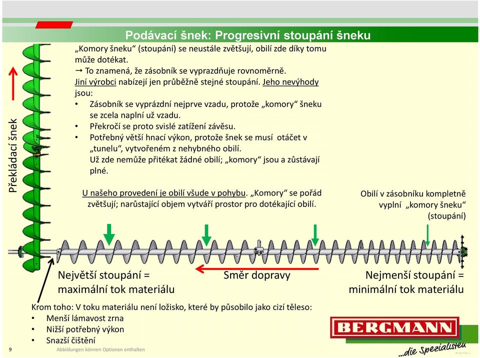 Potřebný větší hnací výkon, protože šnek se musí otáčet v tunelu, vytvořeném z nehybného obilí. Už zde nemůže přitékat žádné obilí; komory jsou a zůstávají plné.