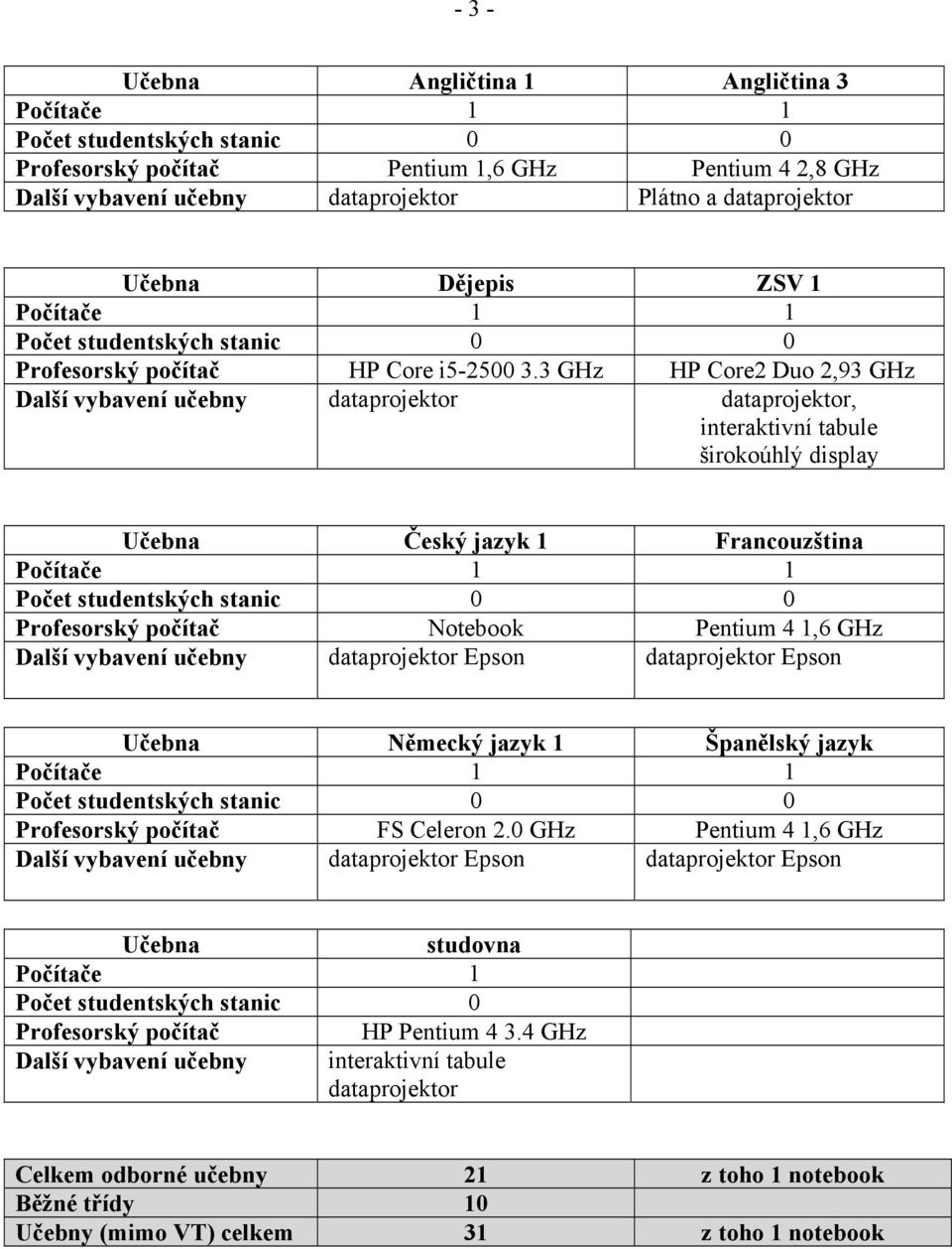 3 GHz HP Core2 Duo 2,93 GHz Další vybavení učebny dataprojektor dataprojektor, interaktivní tabule širokoúhlý display Učebna Český jazyk 1 Francouzština Profesorský počítač Notebook Pentium 4 1,6 GHz