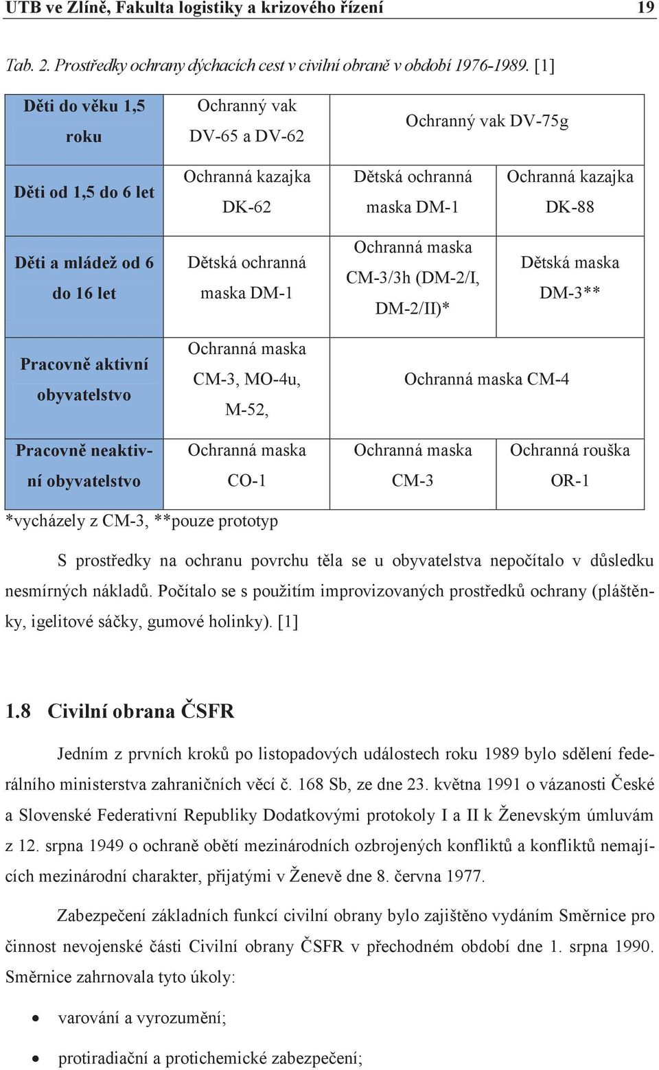 ochranná maska DM-1 Ochranná maska CM-3/3h (DM-2/I, DM-2/II)* Dìtská maska DM-3** Pracovn aktivní obyvatelstvo Ochranná maska CM-3, MO-4u, M-52, Ochranná maska CM-4 Pracovn neaktiv- Ochranná maska