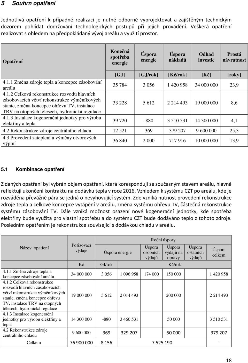 1 Změna zdroje tepla a koncepce zásobování areálu 35 784 3 056 1 420 958 34 000 000 23,9 4.1.2 Celková rekonstrukce rozvodů hlavních zásobovacích větví rekonstrukce výměníkových stanic, změna