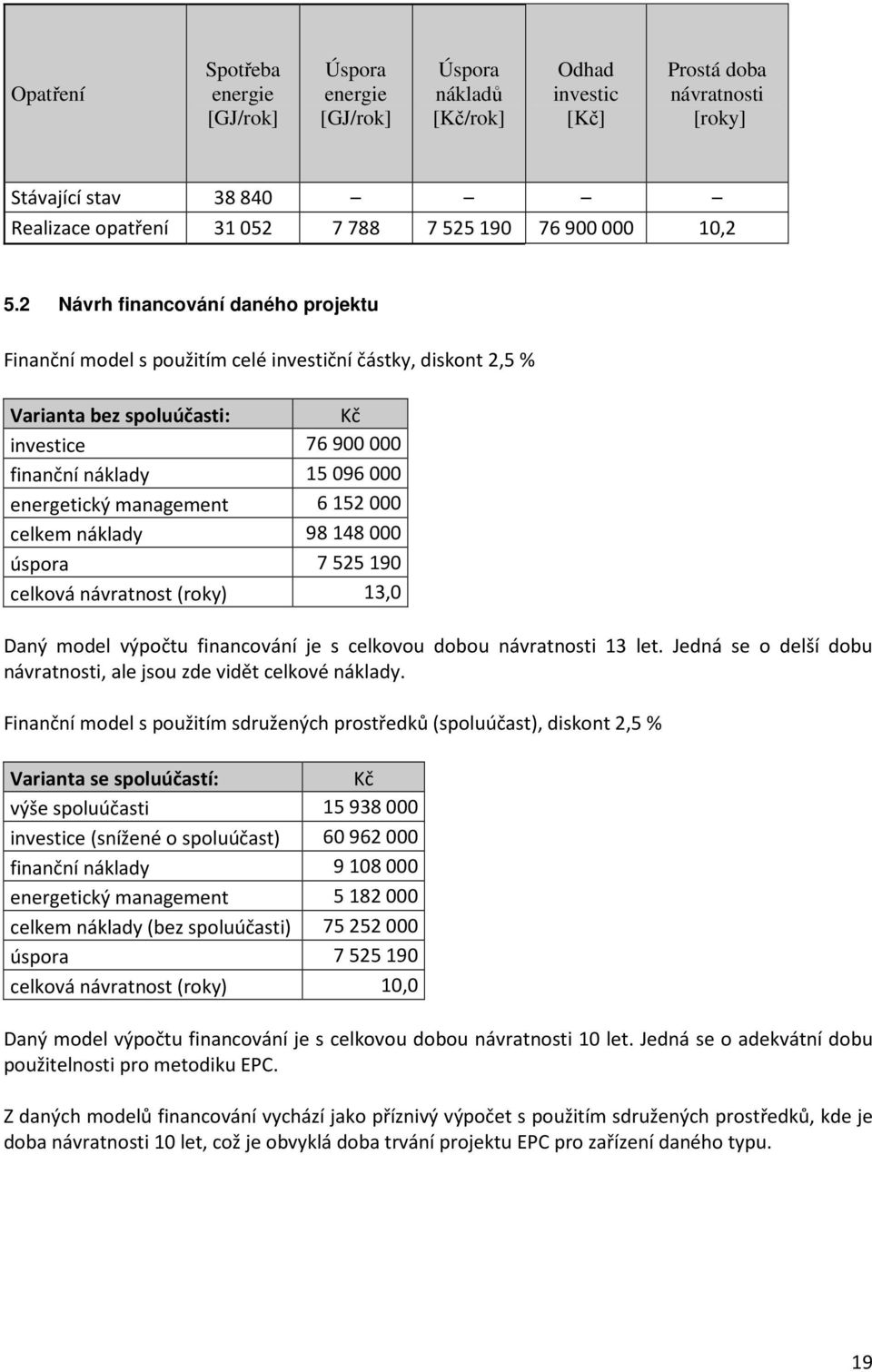 6152000 celkem náklady 98148000 úspora 7525190 celková návratnost (roky) 13,0 Daný model výpočtu financování je s celkovou dobou návratnosti 13 let.