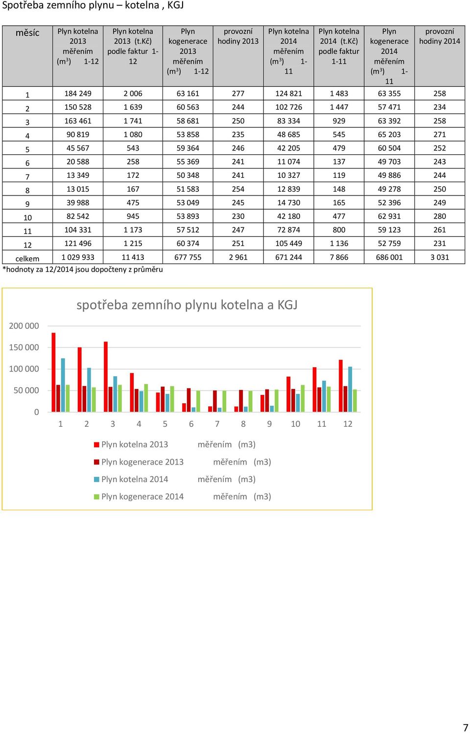 kč) podle faktur 1-11 Plyn kogenerace 2014 měřením (m 3 ) 1-11 provozní hodiny 2014 1 184 249 2 006 63 161 277 124 821 1 483 63 355 258 2 150 528 1 639 60 563 244 102 726 1 447 57 471 234 3 163 461 1