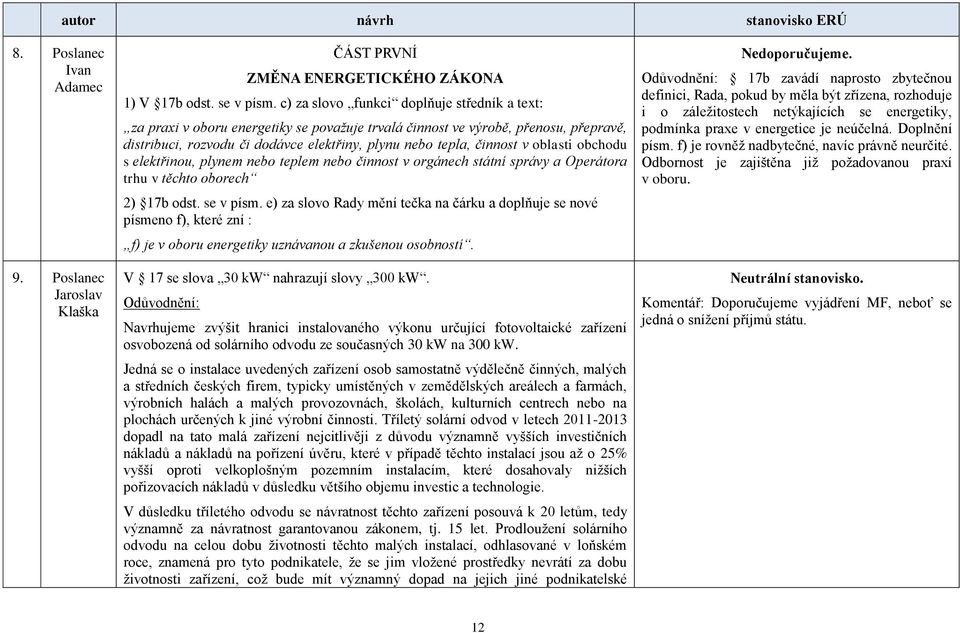 oblasti obchodu s elektřinou, plynem nebo teplem nebo činnost v orgánech státní správy a Operátora trhu v těchto oborech 2) 17b odst. se v písm.