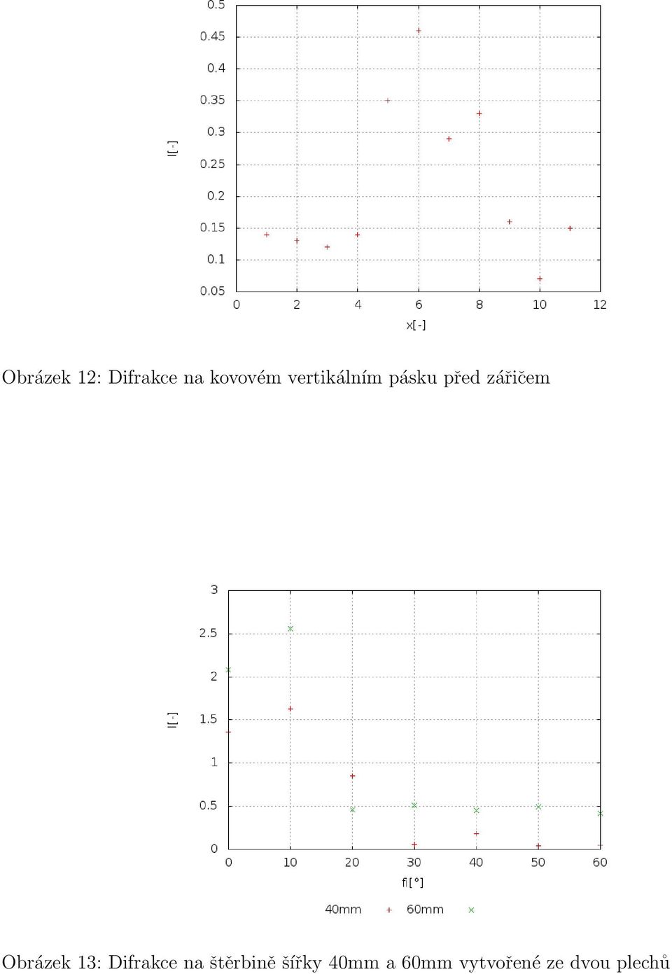 Obrázek 13: Difrakce na štěrbině