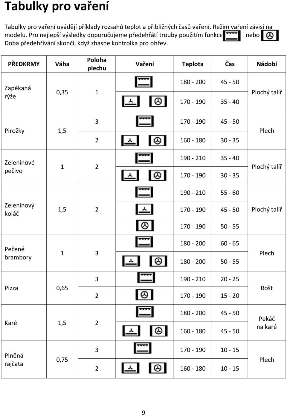 PŘEDKRMY Váha Poloha plechu Vaření Teplota Čas Nádobí Zapékaná rýže 0,35 1 180-200 45-50 170-190 35-40 Plochý talíř Pirožky 1,5 3 170-190 45-50 2 160-180 30-35 Zeleninové pečivo 1 2 190-210