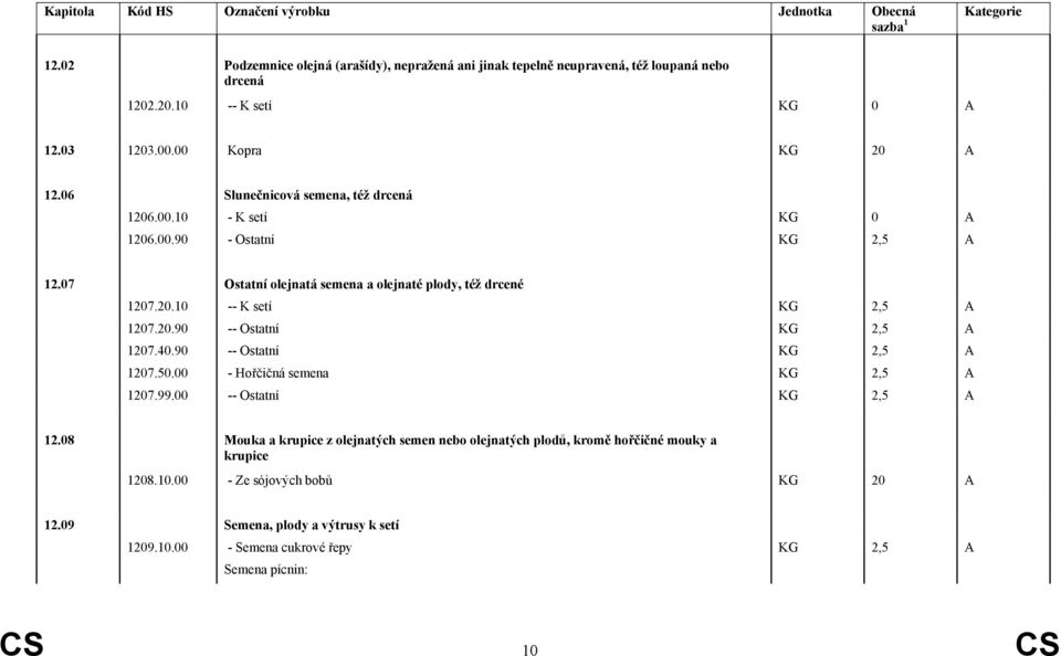 20.90 -- Ostatní KG 2,5 A 1207.40.90 -- Ostatní KG 2,5 A 1207.50.00 - Hořčičná semena KG 2,5 A 1207.99.00 -- Ostatní KG 2,5 A 12.