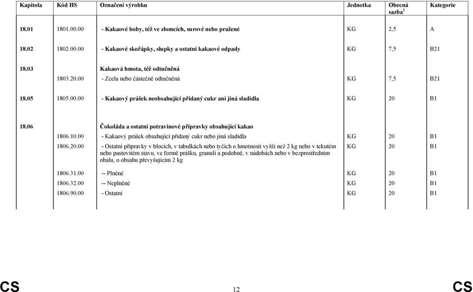 06 Čokoláda a ostatní potravinové přípravky obsahující kakao 1806.10.00 - Kakaový prášek obsahující přidaný cukr nebo jiná sladidla KG 20 