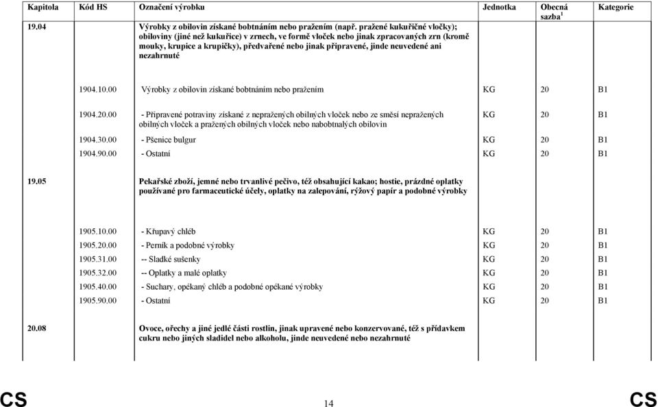 nezahrnuté Kategorie 1904.10.00 Výrobky z obilovin získané bobtnáním nebo pražením KG 20 