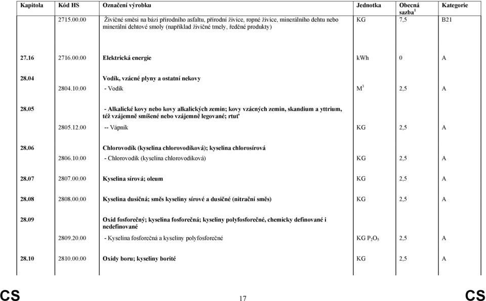05 - Alkalické kovy nebo kovy alkalických zemin; kovy vzácných zemin, skandium a yttrium, též vzájemně smíšené nebo vzájemně legované; rtuť 2805.12.00 -- Vápník KG 2,5 A 28.