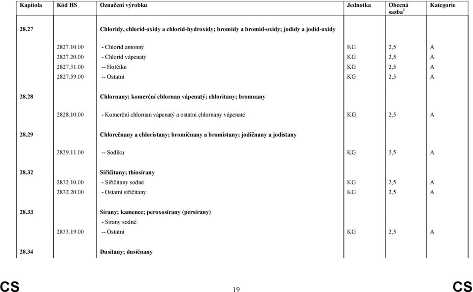 00 - Komerční chlornan vápenatý a ostatní chlornany vápenaté KG 2,5 A 28.29 Chlorečnany a chloristany; bromičnany a bromistany; jodičnany a jodistany 2829.11.00 -- Sodíku KG 2,5 A 28.