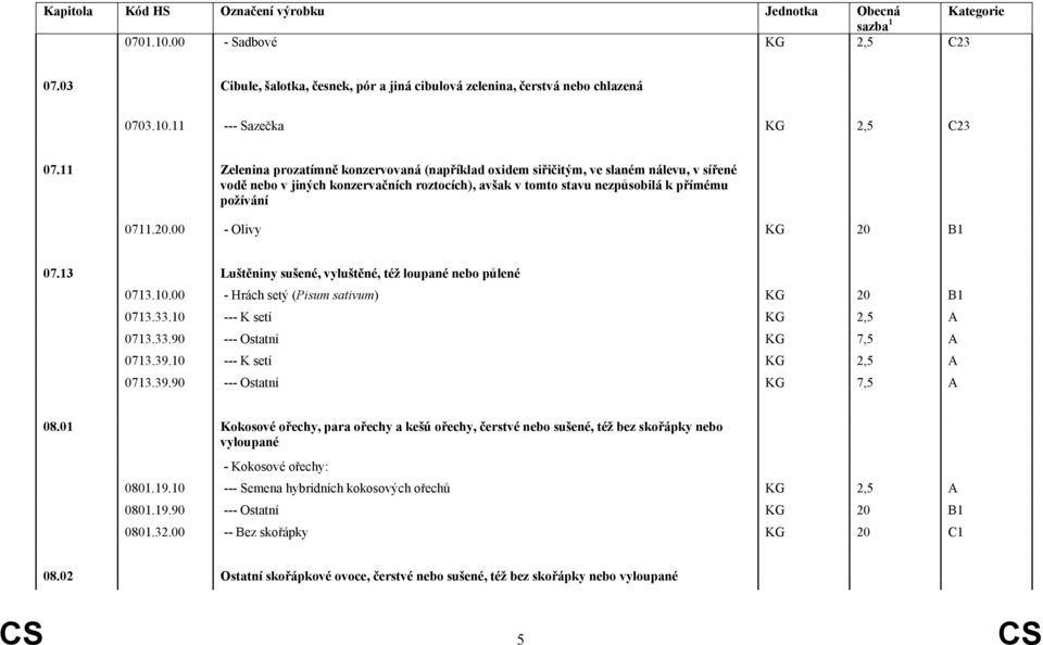 00 - Olivy KG 20 B1 07.13 Luštěniny sušené, vyluštěné, též loupané nebo půlené 0713.10.00 - Hrách setý (Pisum sativum) KG 20 B1 0713.33.10 --- K setí KG 2,5 A 0713.33.90 --- Ostatní KG 7,5 A 0713.39.