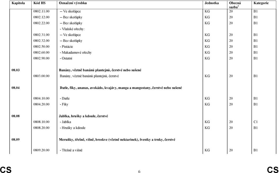 04 Datle, fíky, ananas, avokádo, kvajávy, manga a mangostany, čerstvé nebo sušené 0804.10.00 - Datle KG 20 B1 0804.20.00 - Fíky KG 20 B1 08.08 Jablka, hrušky a kdoule, čerstvé 0808.10.00 - Jablka KG 20 C1 0808.