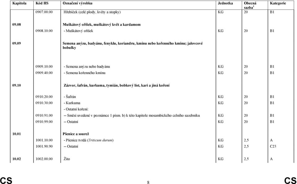 10 Zázvor, šafrán, kurkuma, tymián, bobkový list, kari a jiná koření 0910.20.00 - Šafrán KG 20 B1 0910.30.00 - Kurkuma KG 20 B1 - Ostatní koření: 0910.91.00 -- Směsi uvedené v poznámce 1 písm.