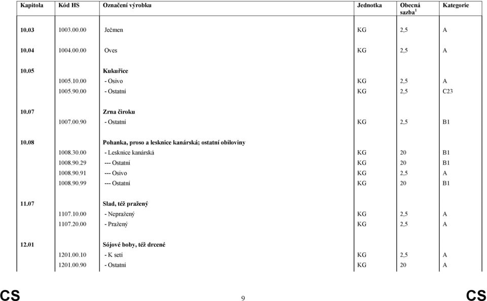 00 - Lesknice kanárská KG 20 B1 1008.90.29 --- Ostatní KG 20 B1 1008.90.91 --- Osivo KG 2,5 A 1008.90.99 --- Ostatní KG 20 B1 11.07 Slad, též pražený 1107.