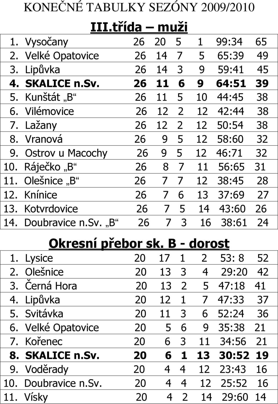 Olešnice B 26 7 7 12 38:45 28 12. Knínice 26 7 6 13 37:69 27 13. Kotvrdovice 26 7 5 14 43:60 26 14. Doubravice n.sv. B 26 7 3 16 38:61 24 Okresní přebor sk. B - dorost 1. Lysice 20 17 1 2 53: 8 52 2.