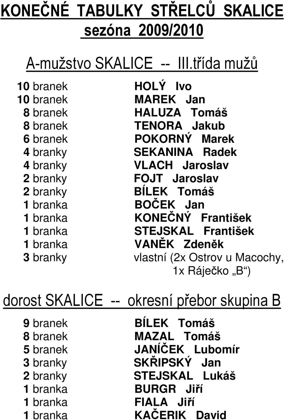 Jaroslav 2 branky FOJT Jaroslav 2 branky BÍLEK Tomáš 1 branka BOČEK Jan 1 branka KONEČNÝ František 1 branka STEJSKAL František 1 branka VANĚK Zdeněk 3 branky