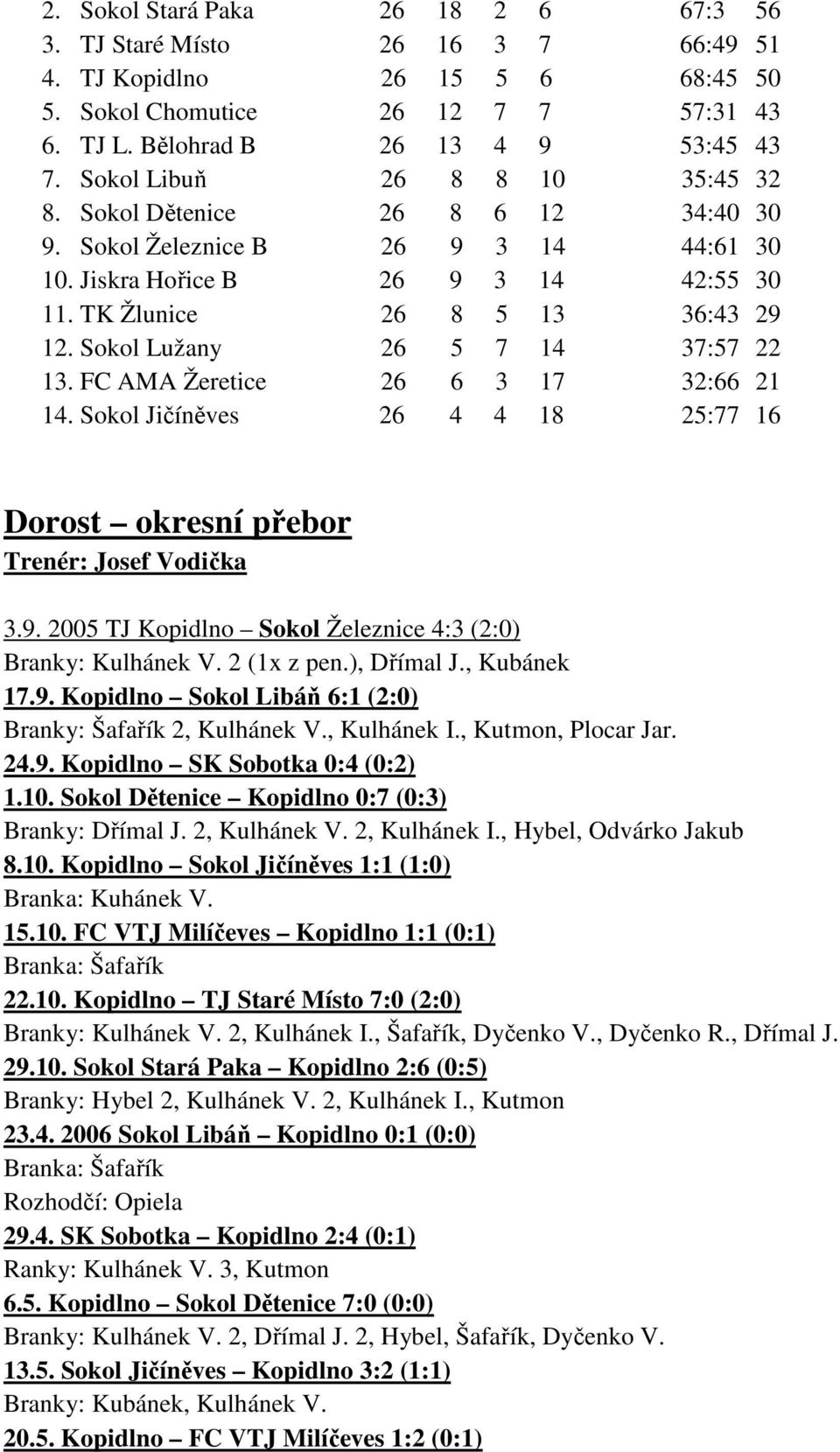 Sokol Lužany 26 5 7 14 37:57 22 13. FC AMA Žeretice 26 6 3 17 32:66 21 14. Sokol Jičíněves 26 4 4 18 25:77 16 Dorost okresní přebor Trenér: Josef Vodička 3.9.