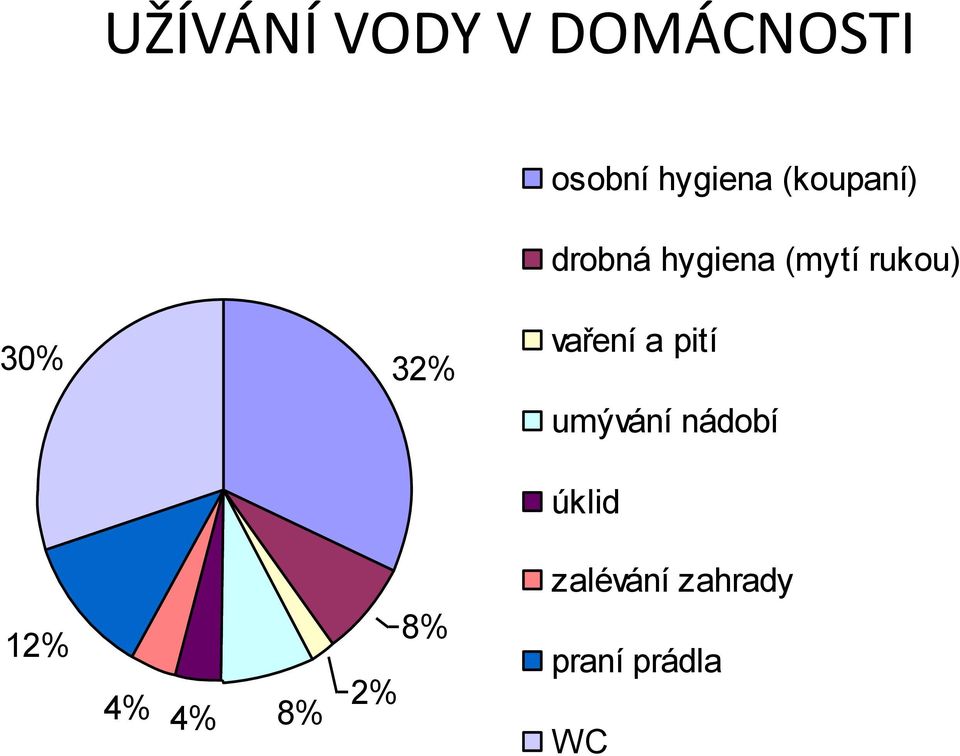 32% vaření a pití umývání nádobí úklid 12%