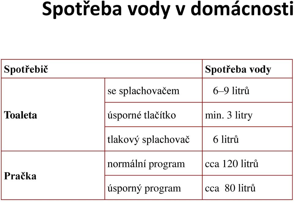 tlakový splachovač normální program úsporný program