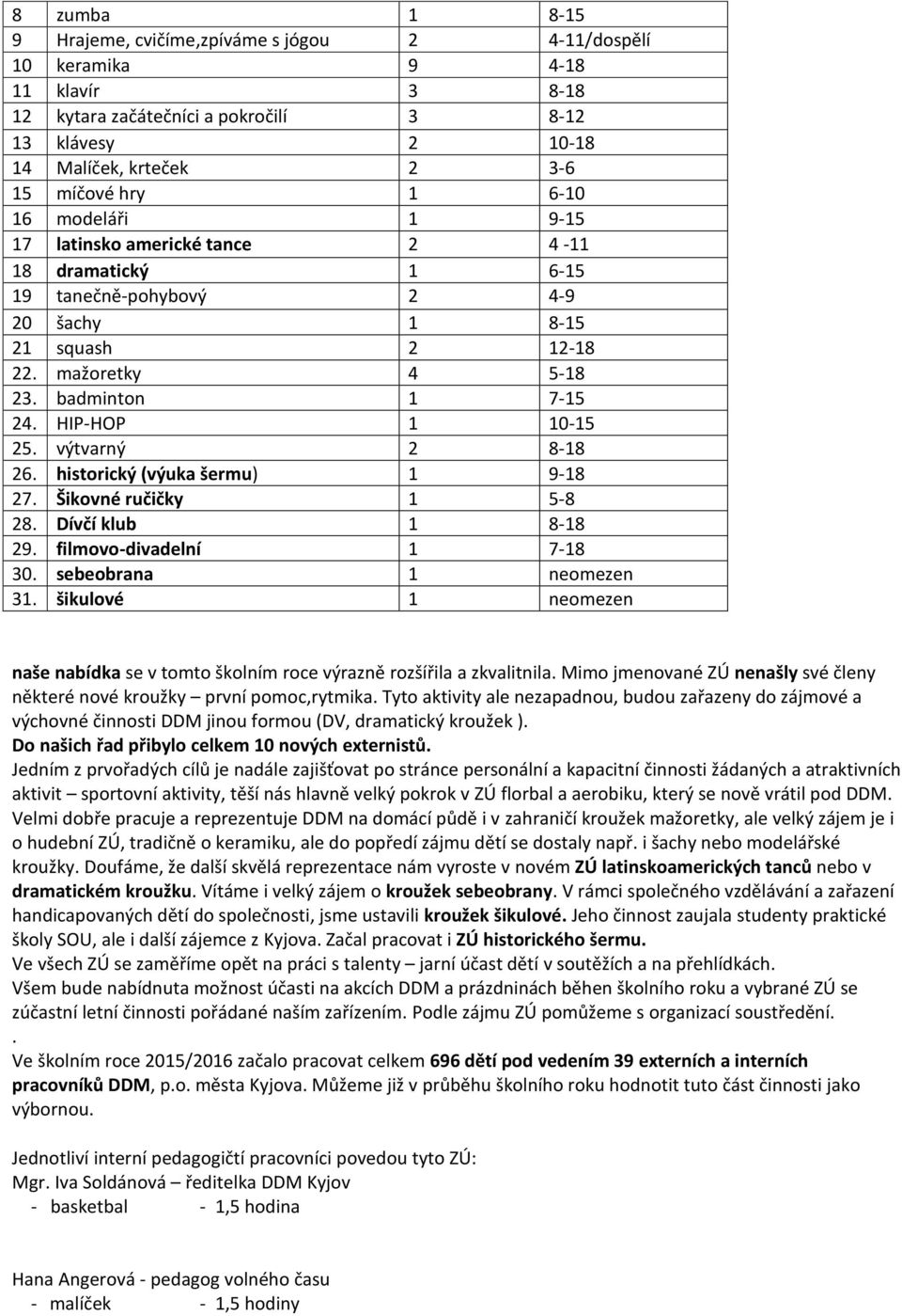 HIP-HOP 1 10-15 25. výtvarný 2 8-18 26. historický (výuka šermu) 1 9-18 27. Šikovné ručičky 1 5-8 28. Dívčí klub 1 8-18 29. filmovo-divadelní 1 7-18 30. sebeobrana 1 neomezen 31.