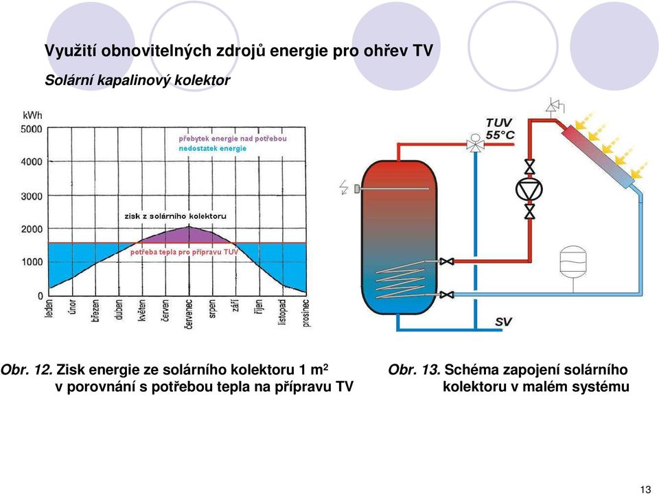 Zisk energie ze solárního kolektoru 1 m 2 v porovnání s