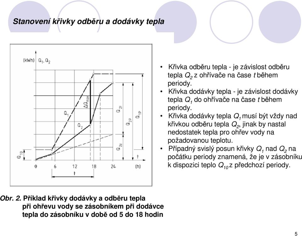 Křivka dodávky tepla Q 1 musí být vždy nad křivkou odběru tepla Q 2, jinak by nastal nedostatek tepla pro ohřev vody na požadovanou teplotu.