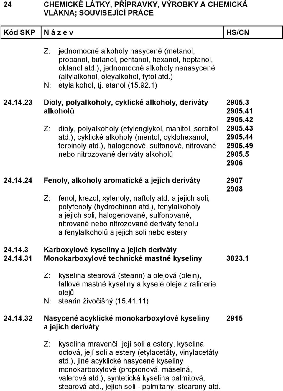 ), cyklické alkoholy (mentol, cyklohexanol, terpinoly atd.), halogenové, sulfonové, nitrované nebo nitrozované deriváty alkoholů 2905.3 2905.41 2905.42 2905.43 2905.44 2905.49 2905.5 2906 24.14.