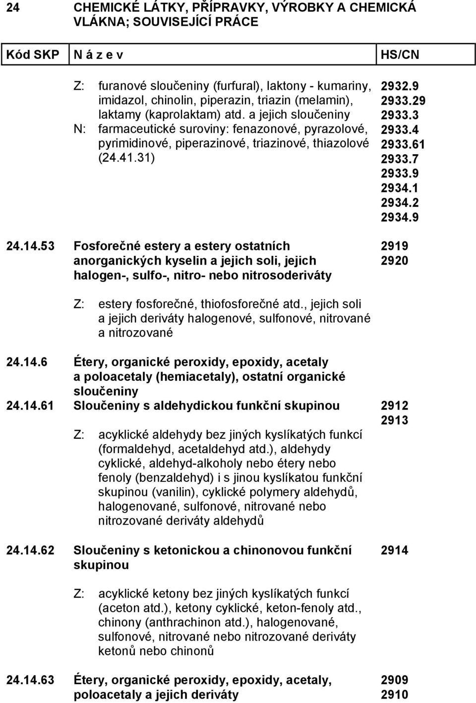 53 Fosforečné estery a estery ostatních anorganických kyselin a jejich soli, jejich halogen-, sulfo-, nitro- nebo nitrosoderiváty 2932.9 2933.29 2933.3 2933.4 2933.61 2933.7 2933.9 2934.1 2934.2 2934.