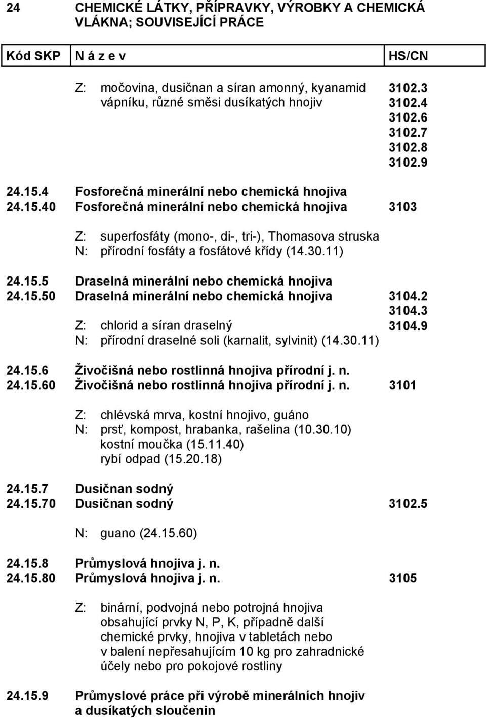 30.11) 24.15.5 Draselná minerální nebo chemická hnojiva 24.15.50 Draselná minerální nebo chemická hnojiva Z: chlorid a síran draselný N: přírodní draselné soli (karnalit, sylvinit) (14.30.11) 3104.