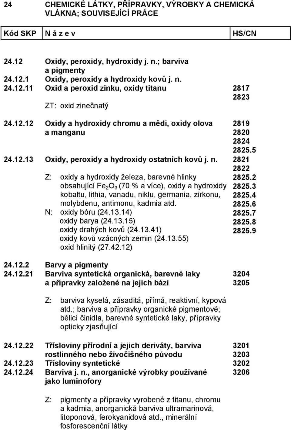 Z: oxidy a hydroxidy železa, barevné hlinky obsahující Fe 2 O 3 (70 % a více), oxidy a hydroxidy kobaltu, lithia, vanadu, niklu, germania, zirkonu, molybdenu, antimonu, kadmia atd. N: oxidy bóru (24.