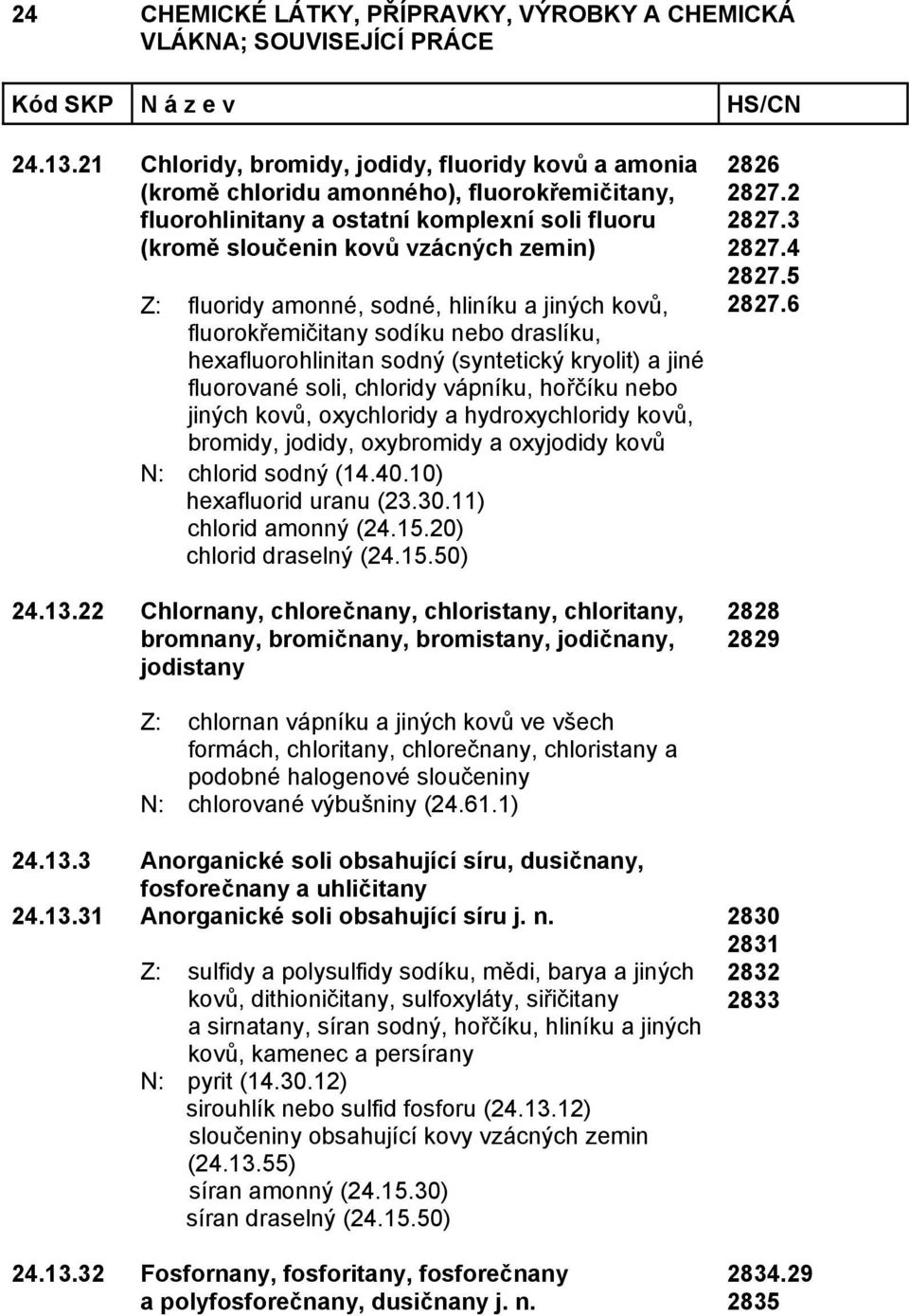 amonné, sodné, hliníku a jiných kovů, fluorokřemičitany sodíku nebo draslíku, hexafluorohlinitan sodný (syntetický kryolit) a jiné fluorované soli, chloridy vápníku, hořčíku nebo jiných kovů,