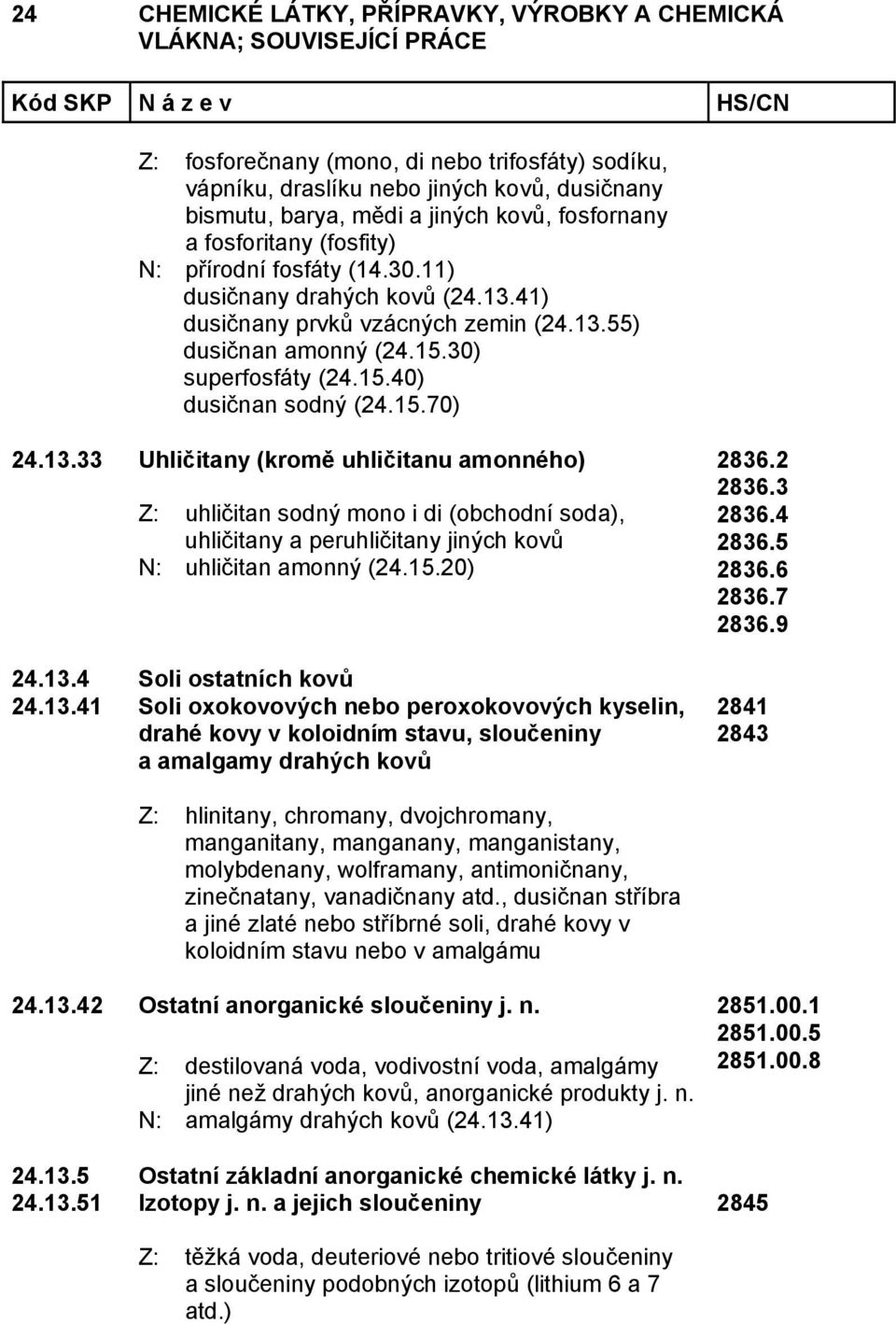 15.20) 24.13.4 Soli ostatních kovů 24.13.41 Soli oxokovových nebo peroxokovových kyselin, drahé kovy v koloidním stavu, sloučeniny a amalgamy drahých kovů 2836.2 2836.3 2836.4 2836.5 2836.6 2836.