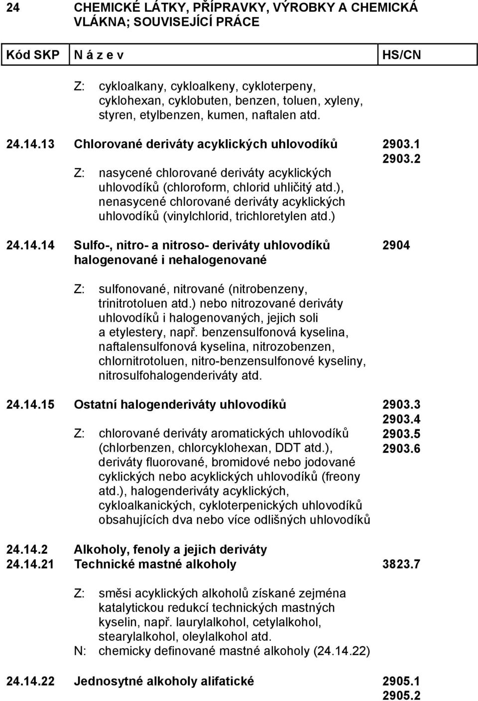 14 Sulfo-, nitro- a nitroso- deriváty uhlovodíků halogenované i nehalogenované 2904 Z: sulfonované, nitrované (nitrobenzeny, trinitrotoluen atd.