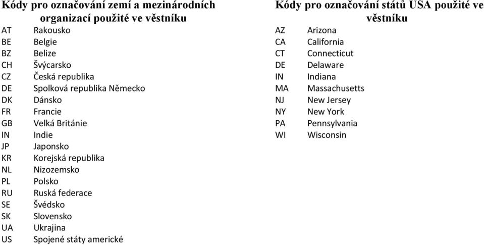 republika Nizozemsko Polsko Ruská federace Švédsko Slovensko Ukrajina Spojené státy americké Kódy pro označování států USA použité ve